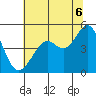 Point San Quentin tide chart for Sunday, July 6, 2025