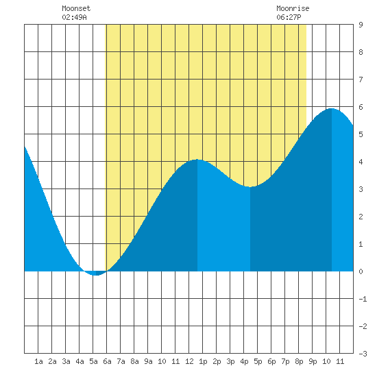 Point San Quentin tide chart for Monday, July 7, 2025