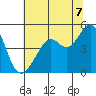 Point San Quentin tide chart for Monday, July 7, 2025