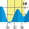 Point San Quentin tide chart for Sunday, August 10, 2025