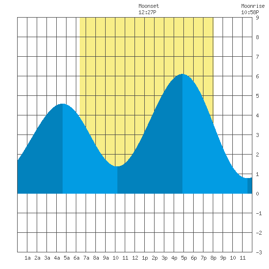 Point San Quentin tide chart for Thursday, August 14, 2025