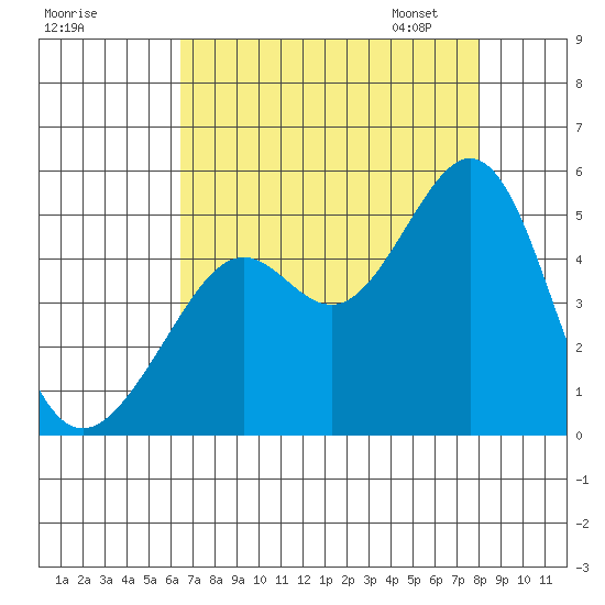 Point San Quentin tide chart for Sunday, August 17, 2025