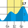 Point San Quentin tide chart for Sunday, August 17, 2025