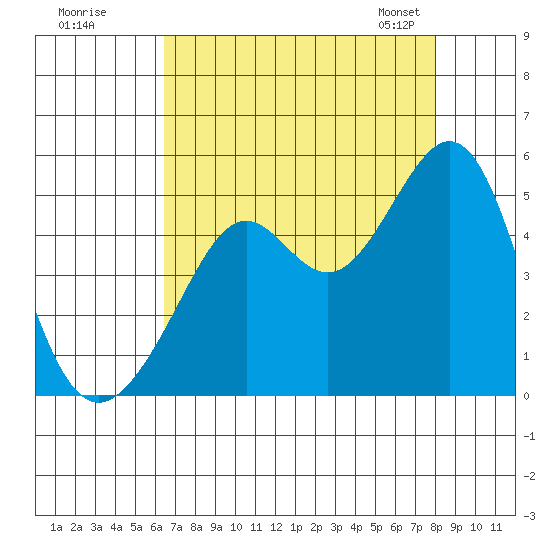 Point San Quentin tide chart for Monday, August 18, 2025