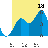 Point San Quentin tide chart for Monday, August 18, 2025