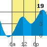 Point San Quentin tide chart for Tuesday, August 19, 2025