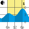 Point San Quentin tide chart for Friday, August 1, 2025