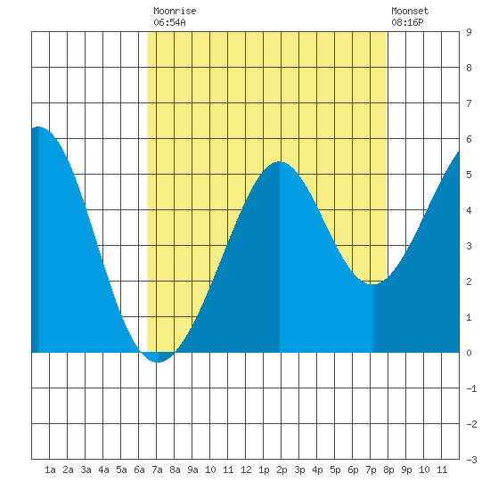 Point San Quentin tide chart for Saturday, August 23, 2025