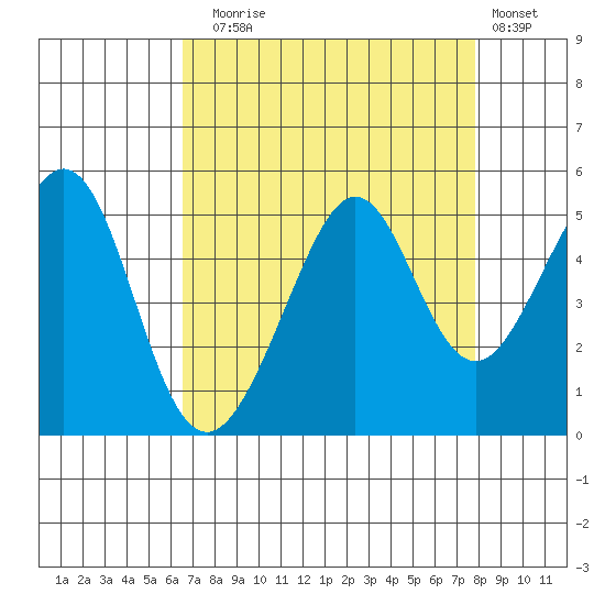 Point San Quentin tide chart for Sunday, August 24, 2025