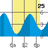 Point San Quentin tide chart for Monday, August 25, 2025
