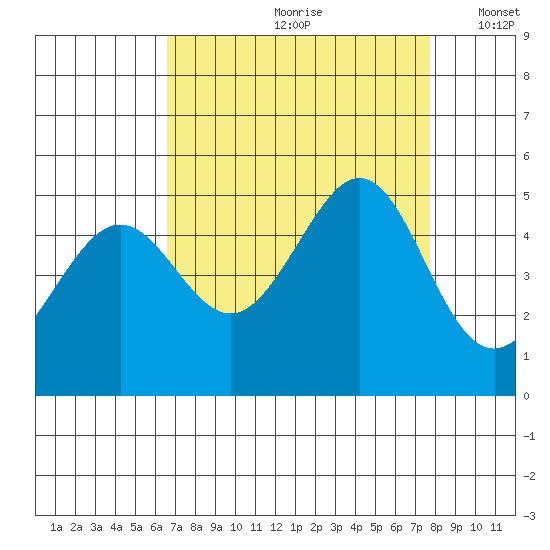 Point San Quentin tide chart for Thursday, August 28, 2025