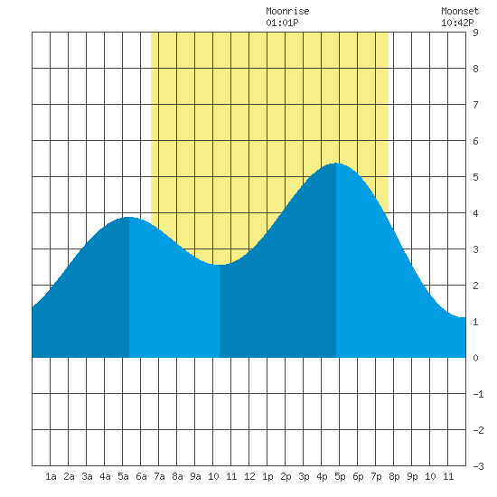 Point San Quentin tide chart for Friday, August 29, 2025