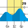 Point San Quentin tide chart for Friday, August 29, 2025