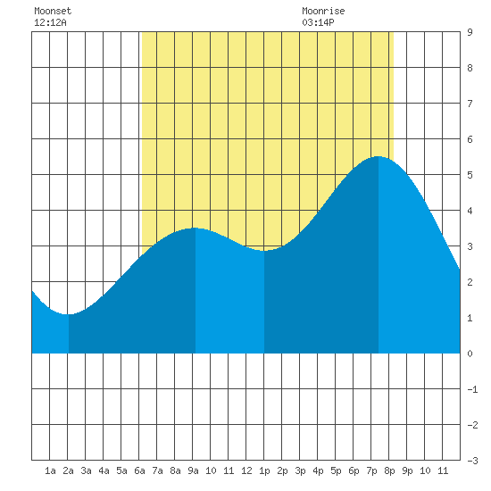 Point San Quentin tide chart for Saturday, August 2, 2025