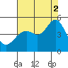 Point San Quentin tide chart for Saturday, August 2, 2025