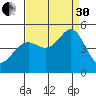 Point San Quentin tide chart for Saturday, August 30, 2025