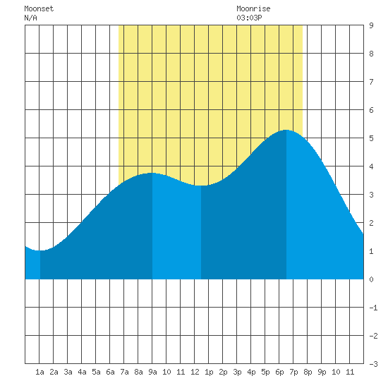 Point San Quentin tide chart for Sunday, August 31, 2025