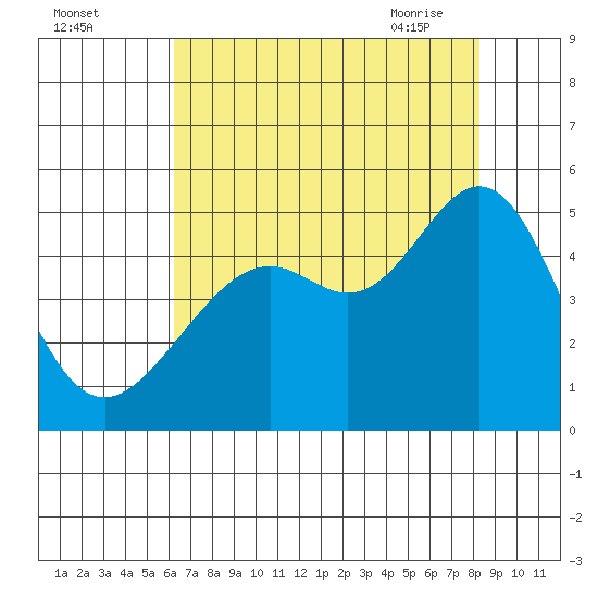 Point San Quentin tide chart for Sunday, August 3, 2025
