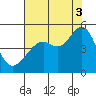 Point San Quentin tide chart for Sunday, August 3, 2025
