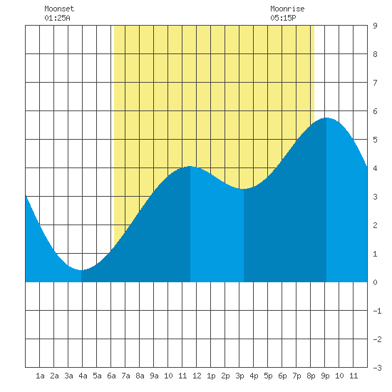 Point San Quentin tide chart for Monday, August 4, 2025
