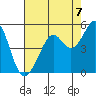 Point San Quentin tide chart for Thursday, August 7, 2025