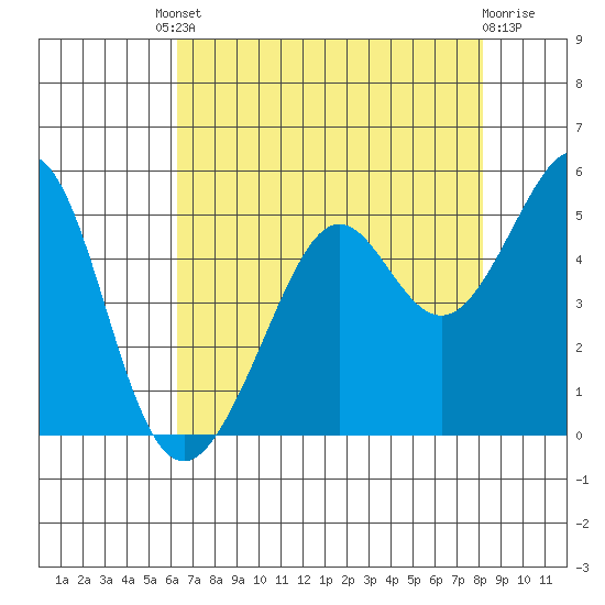 Point San Quentin tide chart for Friday, August 8, 2025