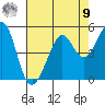 Point San Quentin tide chart for Saturday, August 9, 2025