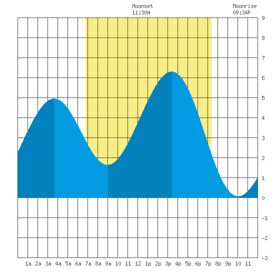 Point San Quentin tide chart for Thursday, September 11, 2025