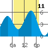 Point San Quentin tide chart for Thursday, September 11, 2025