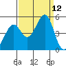 Point San Quentin tide chart for Friday, September 12, 2025
