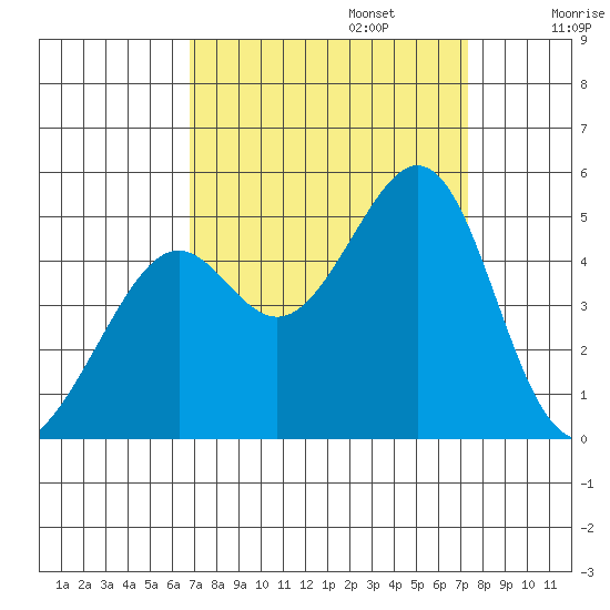 Point San Quentin tide chart for Saturday, September 13, 2025
