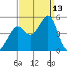 Point San Quentin tide chart for Saturday, September 13, 2025