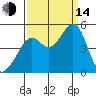 Point San Quentin tide chart for Sunday, September 14, 2025