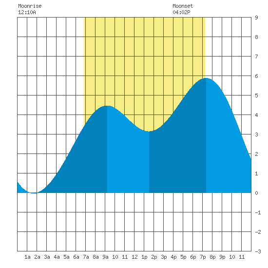 Point San Quentin tide chart for Monday, September 15, 2025