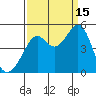 Point San Quentin tide chart for Monday, September 15, 2025