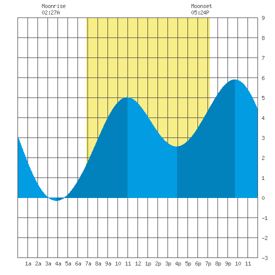 Point San Quentin tide chart for Wednesday, September 17, 2025