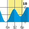 Point San Quentin tide chart for Thursday, September 18, 2025