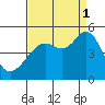 Point San Quentin tide chart for Monday, September 1, 2025