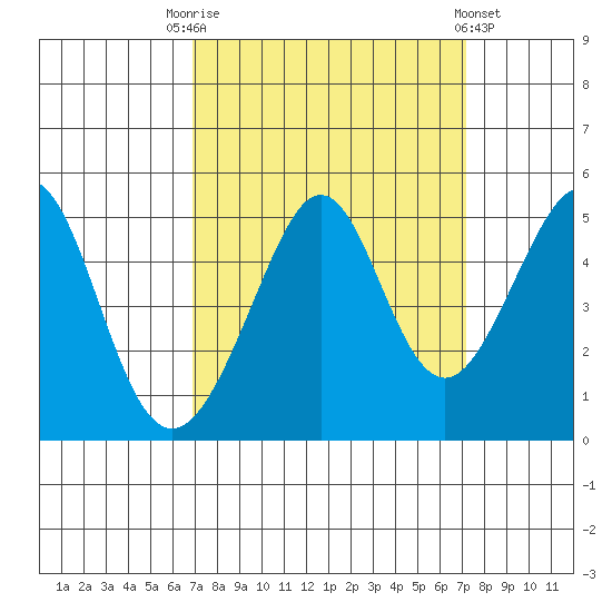 Point San Quentin tide chart for Saturday, September 20, 2025