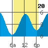 Point San Quentin tide chart for Saturday, September 20, 2025