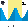 Point San Quentin tide chart for Sunday, September 21, 2025