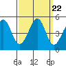 Point San Quentin tide chart for Monday, September 22, 2025