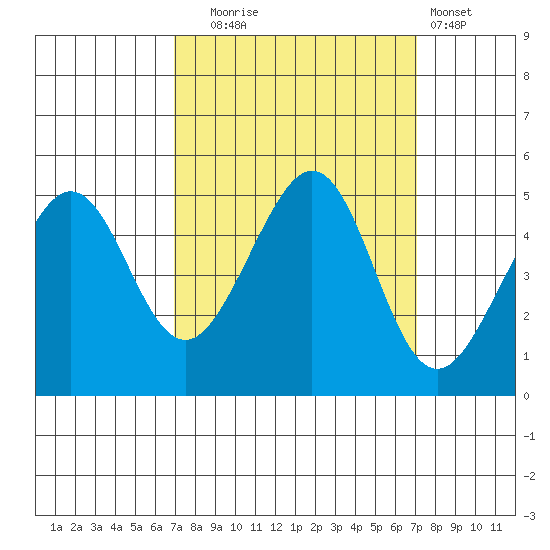 Point San Quentin tide chart for Tuesday, September 23, 2025