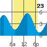 Point San Quentin tide chart for Tuesday, September 23, 2025