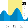 Point San Quentin tide chart for Thursday, September 25, 2025