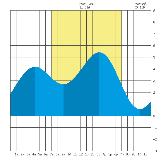 Point San Quentin tide chart for Friday, September 26, 2025