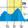 Point San Quentin tide chart for Friday, September 26, 2025