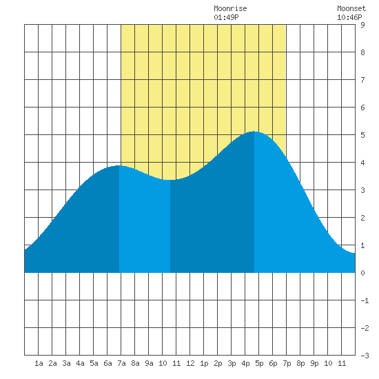 Point San Quentin tide chart for Sunday, September 28, 2025