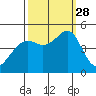 Point San Quentin tide chart for Sunday, September 28, 2025