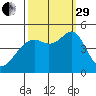 Point San Quentin tide chart for Monday, September 29, 2025